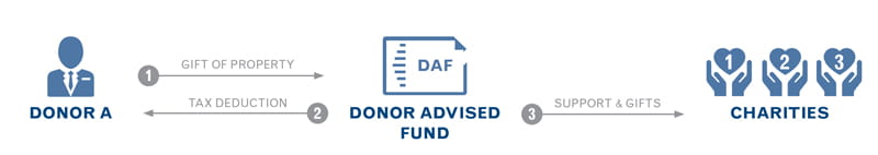 A horizontal left-to-right process diagram explaining how a Donor Advised Fund works. The design uses blue and gray tones with numbered steps 1, 2, and 3.

On the left side is an icon of a person labeled Donor A.

Above an arrow pointing from Donor A to the center is the text 1 Gift of Property.

Below that, an arrow points from the center back to Donor A with the text 2 Tax Deduction.

In the center is an icon of a document labeled DAF. Beneath the icon is the title Donor Advised Fund.

On the right side are three icons of people with raised hands labeled Charities.

Above an arrow pointing from the Donor Advised Fund to the Charities is the text 3 Support & Gifts.

The visual flow indicates:

Step 1 Gift of Property moves from Donor A to Donor Advised Fund.

Step 2 Tax Deduction moves from Donor Advised Fund back to Donor A.

Step 3 Support & Gifts moves from Donor Advised Fund to Charities. Overview: The donor contributes assets (e.g., property) to the DAF. The donor receives a tax deduction. The DAF distributes grants to charities over time. .jpg